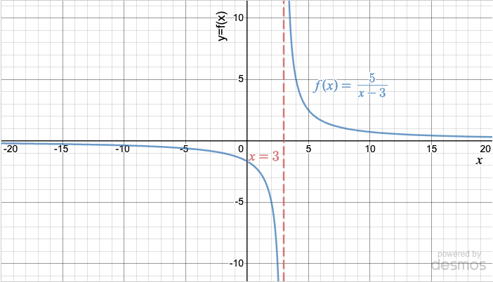 Hyperbola centered at x=3, and a vertical red line showing the asymptote x=3.