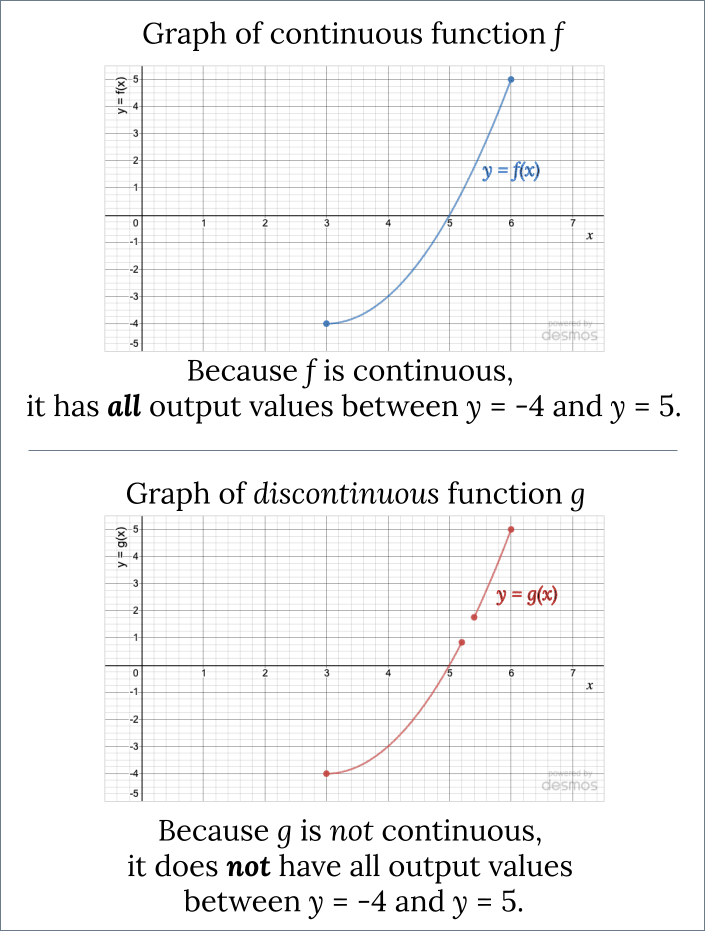 Upper figure shows graph of continuous function f: it starts at (3, -4) and travels smoothly upward to (6, 5). Text beneath reads: Because f is continuous, it has _all_ output values between y = -4 and y = 5. Lower figure shows the same curve, but with a chunk cut out of it. Text beneath reads: Because g is _not_ continuous, it does _not_ have all output values between y = -4 and y = 5.