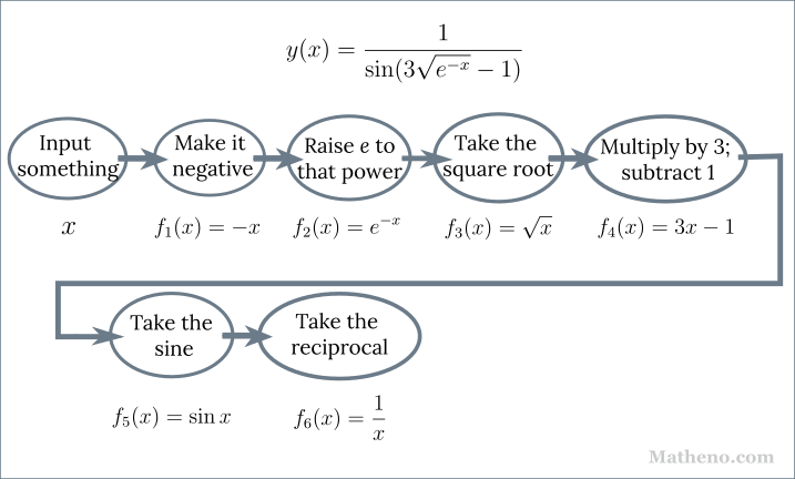 Links in a chain for the function f(x) = 1 over sin of (3 times the square root of e to the negative x). First link inside text: input something. Below that link is the input letter x. An arrow points to the second link, which has text inside: make it negative. Text beneath that link says f1(x) = -x. An arrow then points to the third chain link, with text inside: raise e to that power. Text beneath the link says f2(x) = e^x. An arrow then points to the fourth chain link, with text inside: take the square root. Text beneath the link says f3(x) = square root of x. An arrow then points to the fifth chain link, with text inside: multiply by 3, and subtract 1. Text beneath the link says f4(x) = 3x + 1. An arrow then points to the sixth chain link, with text inside: take the sine. Text beneath the link says f5(x) = sin(x). An arrow then points to the sixth chain link, with text inside: take the reciprocal. Text beneath the link says f6(x) = 1 over x = x to the negative one.
