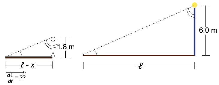 Two similar triangles: the hypotenuse of each goes from the light to the head of the man's shadow.