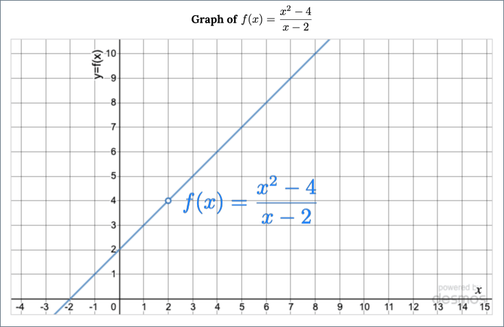 Graph of the function we're using for our limits introduction: f(x) = (x^2 - 4)/(x - 2), which is a line with a hole at the point (2, 4).