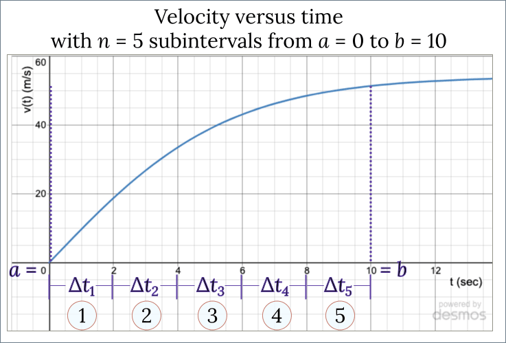 Velocity versus time graph, now zoomed in to focus on the interval from t=0 to t=10 seconds. The graph also shows the n=5 subintervals from 0 to 2 sec, from 2 to 4 sec, and so forth