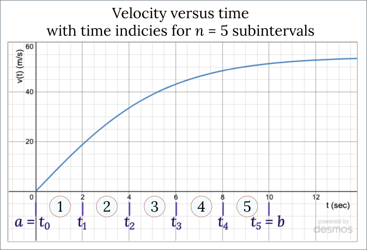 Velocity versus time graph, now with n = 5 subintervals from t-sub-a = 0 sec to t-sub-b = 10 sec. The moments of interest are marked: t-sub-a = t-sub-0 = 0 s, t-sub-1 = 2 s, t-sub-2 = 4 s, t-sub-3 = 6 s, t-sub-4 = 8 s, and t-sub-b = t-sub-5 = 10 s.