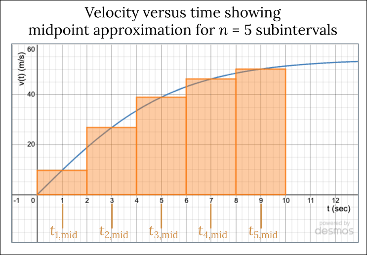 Same graph, now showing the 5 rectangles for the n=5 subintervals. Each is again 2 seconds in width, and the height of each equals the velocity at the midpoint of the subinterval.