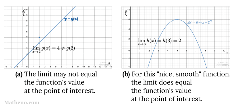 When using substitution to find a limit, keep in mind the important distinction illustrated by these two figures: (a) Graph with a hole in it, such that f(2) = 5, which does not fall on the line that defines the function everywhere else. (b) A nice smooth parabola, such that every point of the function falls on the curve.