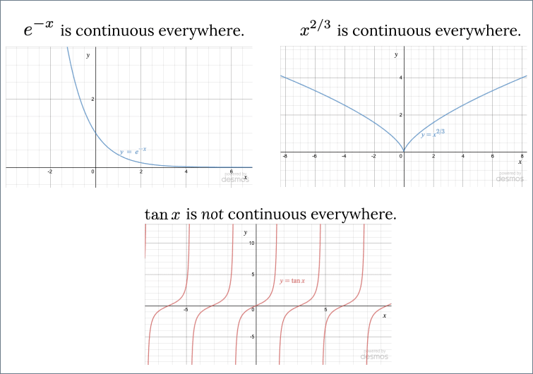 Graph of the three functions