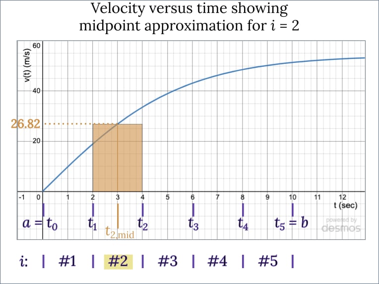 Same graph, now showing an orange rectangle with base from t = 2 sec to t = 4 sec, and height equal to v(3).