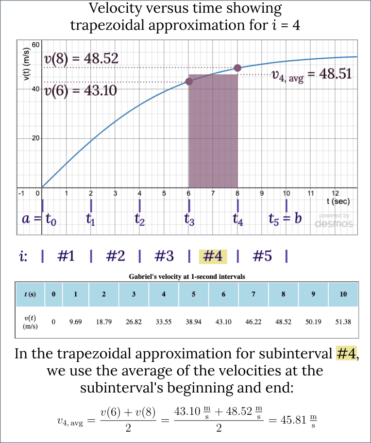 Velocity versus time graph showing rectangle for subinterval i = 4, so the base again goes from t = 6 sec to t = 8 sec. Labeling indicates the velocity at the subinterval's start, v(6), and at the subinterval's end, v(8). The height of the rectangle equals the arithmetic mean of those two values: v(6) plus v(8), all divided by 2.