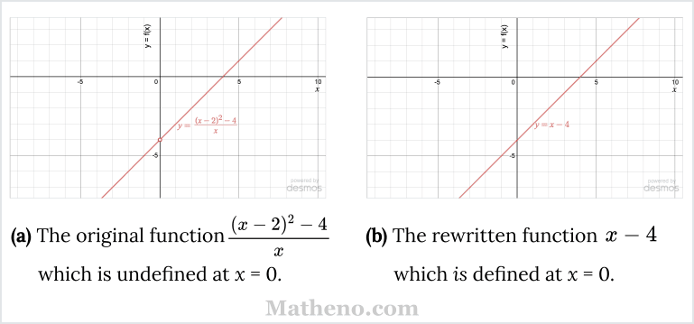 How the tactic of using algebra to find a limit works: The left-hand graph has a hole in it at x=0, since the function is undefined there. The right-hand graph does not, since it is defined everywhere.