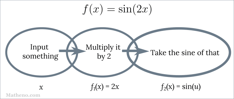 Links in a chain for the function f(x) = sin(2x). First link inside text: input something. Below that link is the input letter x. An arrow points to the second link, which has text inside: multiply it by 2. Text beneath that link says f_1(x) = 2x. An arrow then points to the third chain link, with text inside: take the sine of that. Text beneath the link says f_2(u) = sin(u).