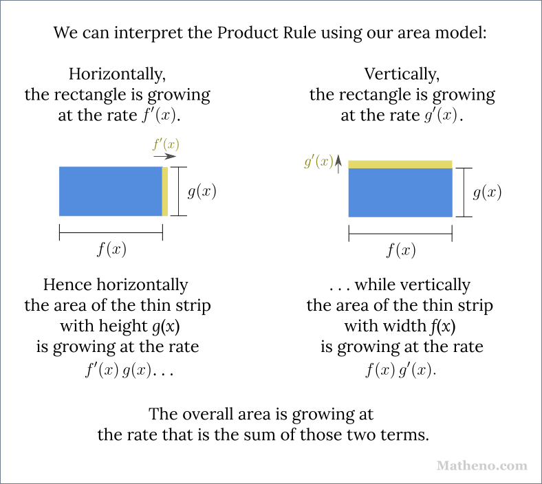 Product Rule Interpretation: The figure shows two copies of the original rectangle of width f(x) and height g(x). On the left, the rectangle has an additional vertical thin yellow strip with an arrow indicating it grows horizontally at the rate f'(x). Text states that the area of this thin strip of instantaneous height g(x) is growing at the rate f'(x) • g(x). On the right, the rectangle has an additional horizontal thin strip with an arrow indicating that it grows vertically at the rate g'(). Text states that the area of this thin strip of width f(x) grows at the rate f(x) • g'(x). Text at the bottom states that the overall area is growing at the rate equal to the sum of those two terms, which is the Product Rule.