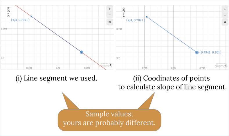 (i) Graph of the line segment we used, layered on top of the original curve. (ii) The curve now removed, and the coordinates of the endpoints of the line segment used to compute the slope of the line segment, which in turn is our estimated rate of change for the function at pi/4.