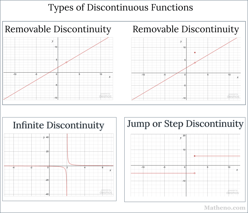 Point Discontinuity Examples Discontinuity Types: Removable Discontinuities