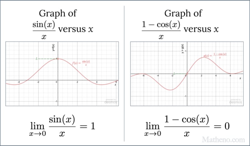 (a) Graph of f(x) = sin(x)/x, showing that while the function is undefined at x=0, the limit there equals 1. (b) Graph of f(x) = (1- cos(x))/x, showing that while the function is undefined at x=0, the limit there equals 0.