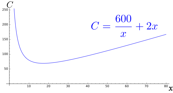 Graph of garden fence cost versus width x