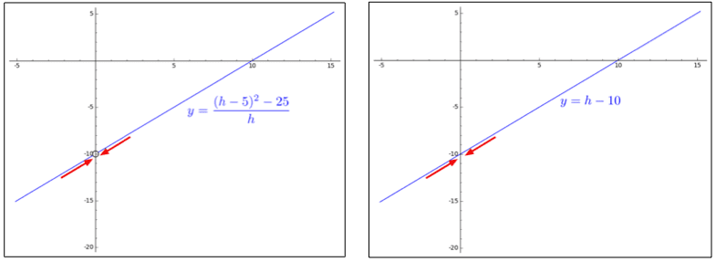 Side-by-side graphs of the two functions, showing their limits are the same