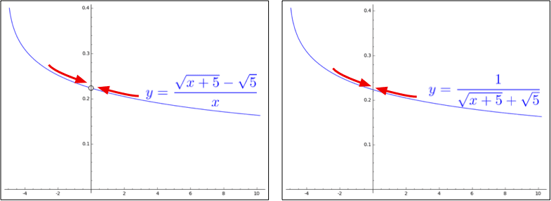 Original and converted functions side-by-side. The original is undefined at x=0, since the function is 0 divided by 0 there, while the converted function is defined there; they have the same limit at x=0.
