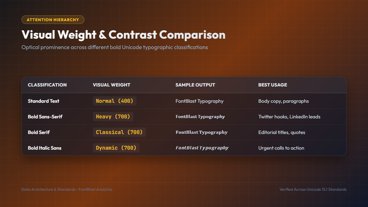 bold text generator optical weight and attention hierarchy comparison