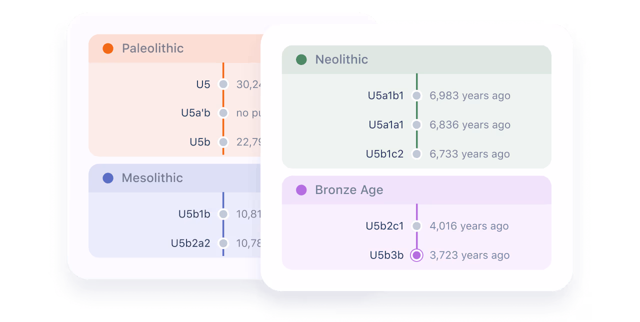 Full lineage timeline