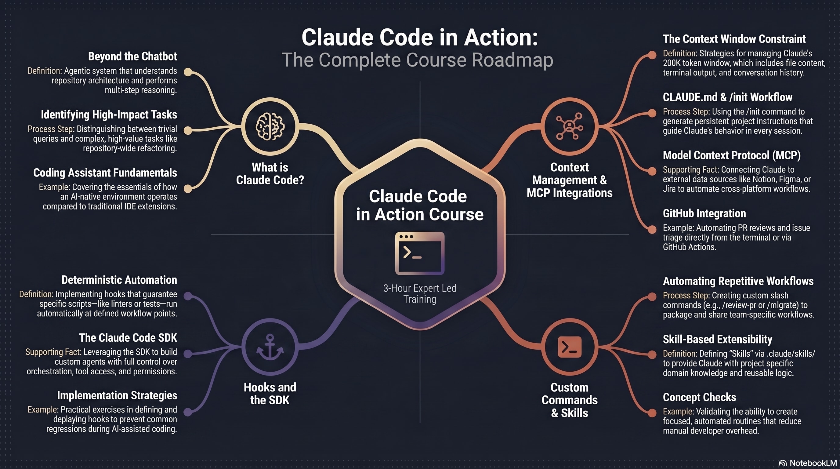 Mind Map - Claude Code in Action Summary