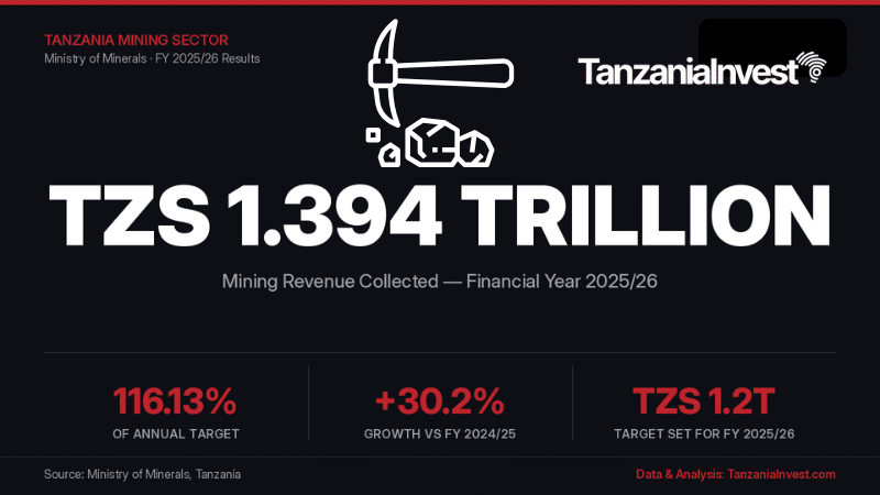 Tanzania mining revenue reaches TZS 1.39 trillion in 2025/26, surpassing government target