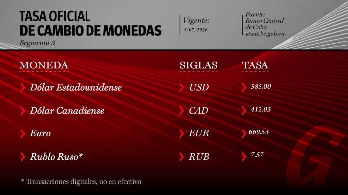 Actualización de la Tasa Oficial de Cambio en Cuba