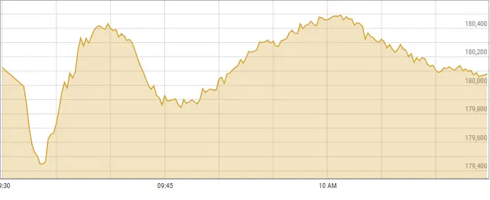 PSX declines 2,000 points as market sentiment remains weak