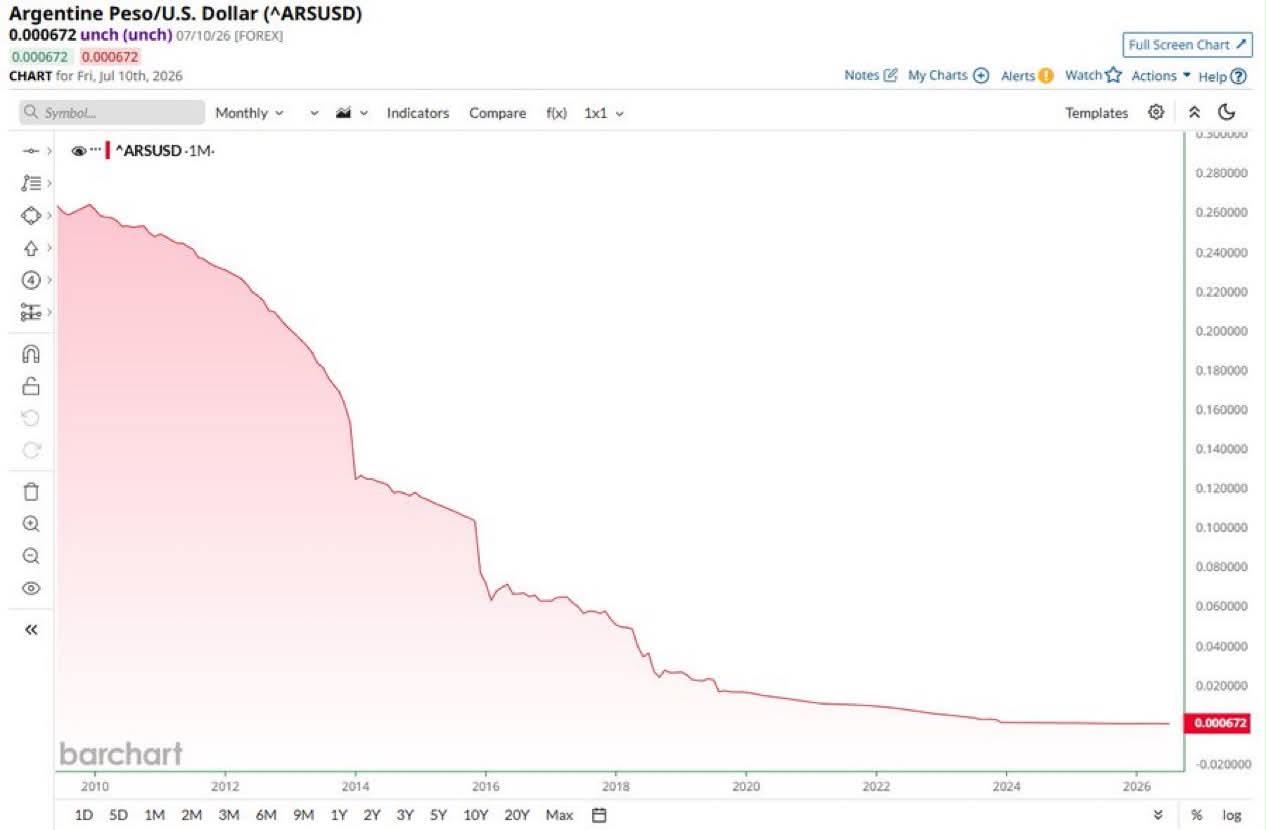 La devaluación del peso argentino y su impacto en la preservación del poder adquisitivo