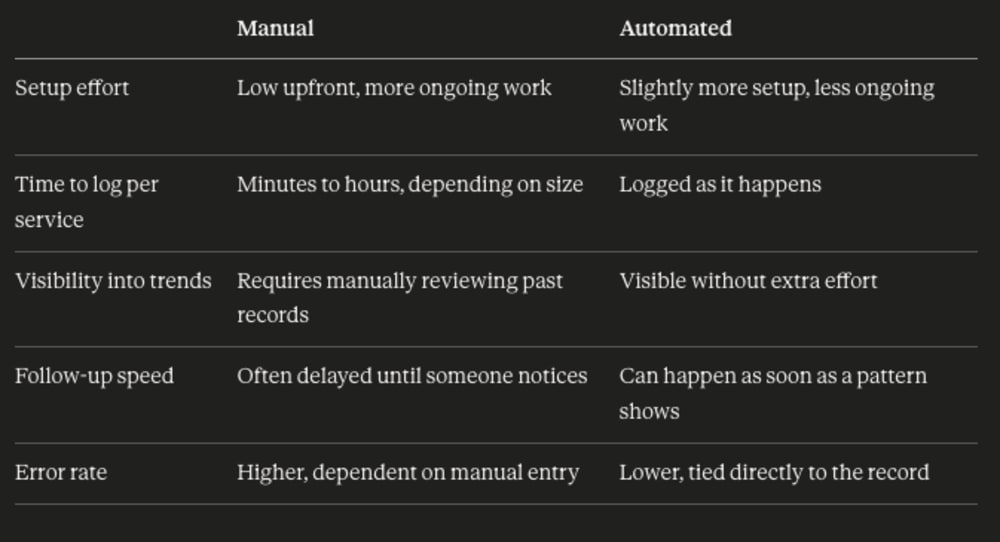 Manual & automated attendance comparism