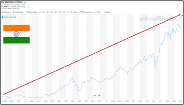 India Index