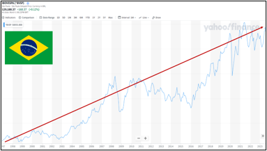 Brazil Index