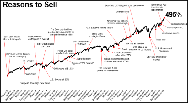 Reasons to Sell