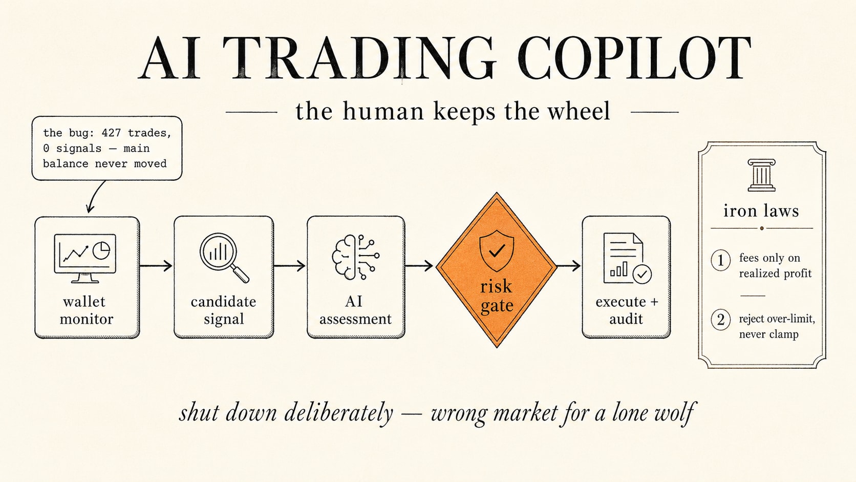 AI Trading Copilot — Human-AI Collaborative Trading on Smart Money Signals