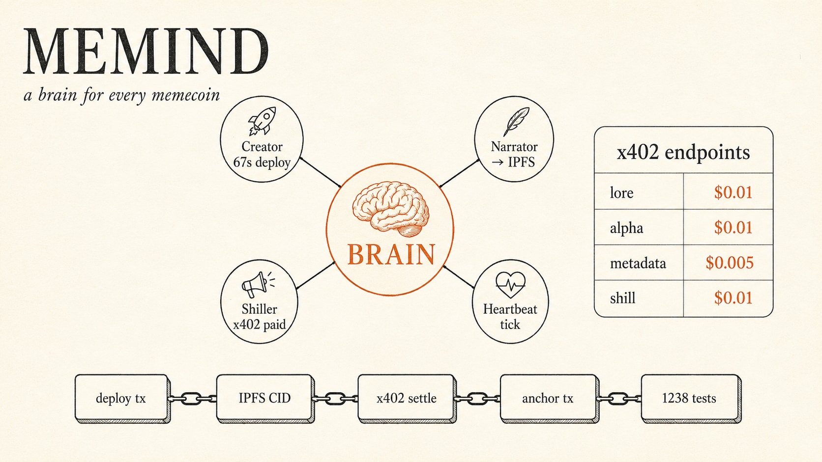 Memind — Give Every Memecoin a Brain of Its Own