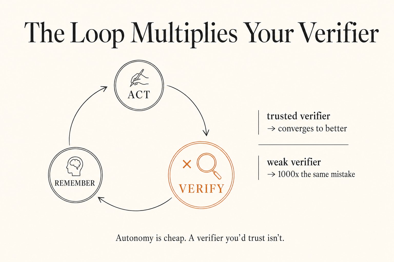 Before You Write the Loop: It's Only as Smart as Its Verifier