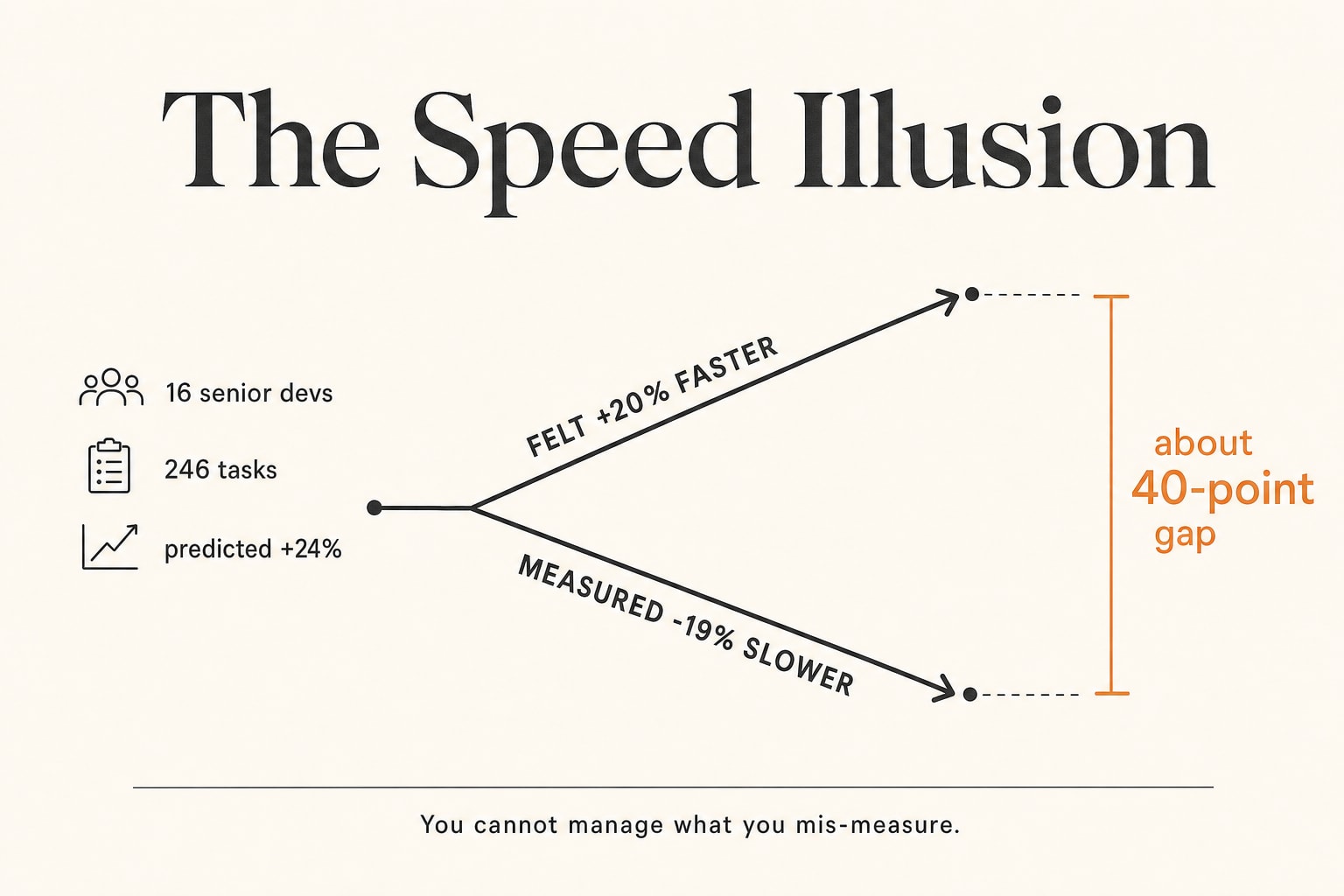 Felt 20% Faster, Measured 19% Slower: Most People Are Doing the AI-Coding Math Wrong