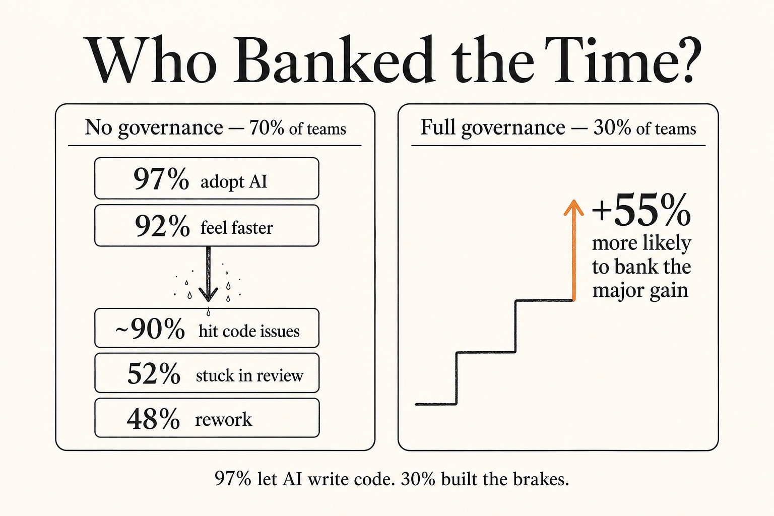 AI Made Coding Faster. Who Actually Banked the Time?