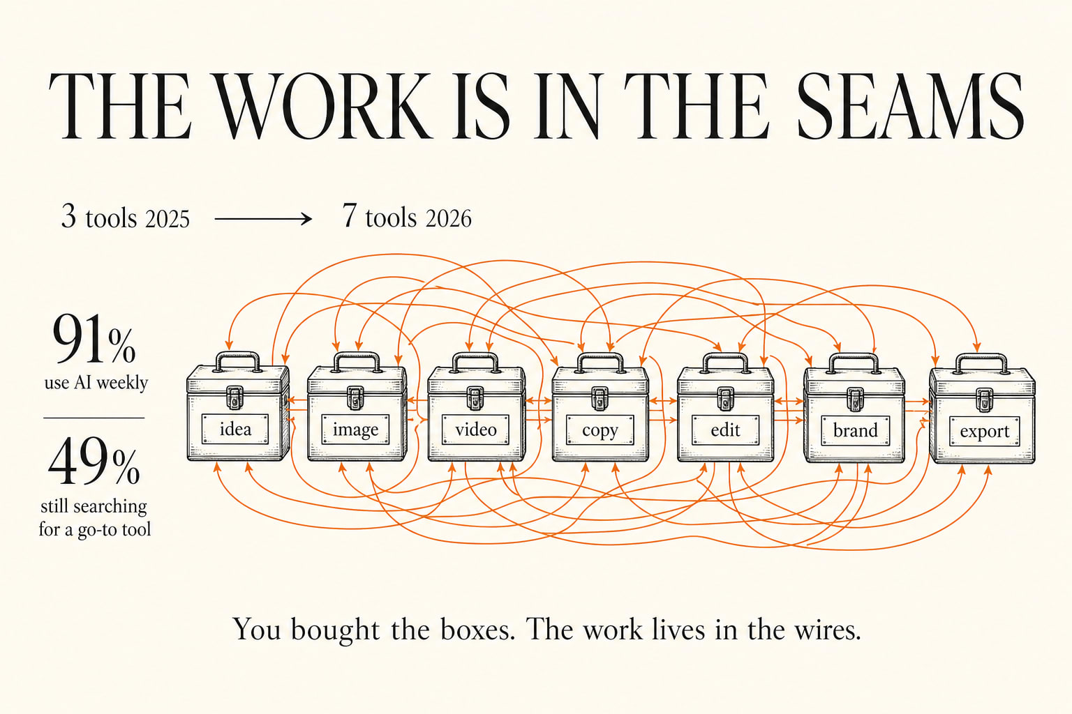You Installed Seven AI Tools. The Work Got Slower.