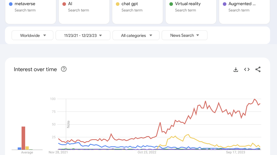 screen shot of a Google Search trends graph showing AI, Metaverse, AR, & VR