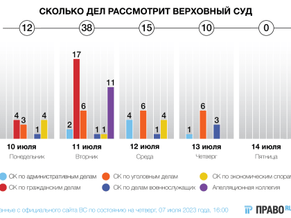 Доказательства пьянства и поддельная доверенность: новые дела ВС