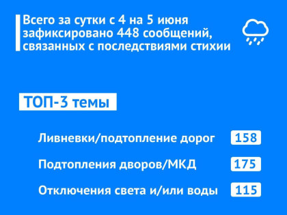 Почти 450 обращений о последствиях стихии поступило от жителей Ставрополья