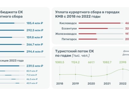 План по курортному сбору на 2023 год на Ставрополье выполнен на 40%