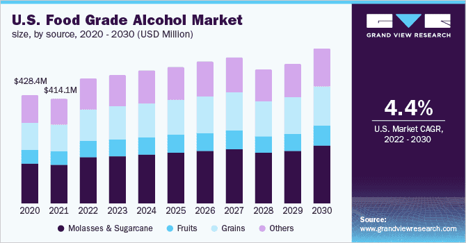 Food Grade Ethanol Market 2022-2030, By Top Key Players – MGP Ingredients, Inc., Chemisphere Corp., Glacial Grain Spirits, CULINARY SOLVENT, Grain Processing