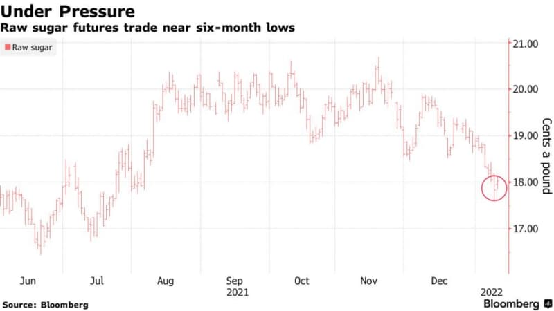 Supply Chain Chaos Threaten India Sugar Exports