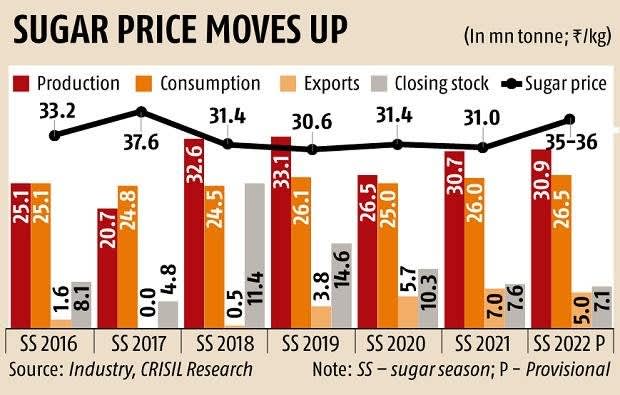 Opportunity for sugar mills to increase profitability