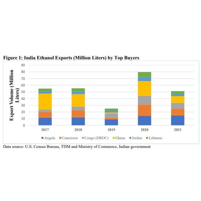 BPCL expects India's fuel ethanol consumption to rise 1 bil liters on year in 2021-22