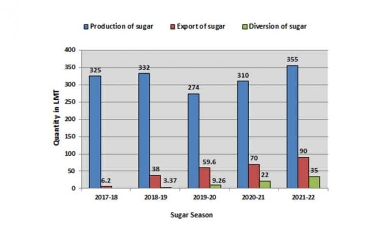 ‘Loss of sugar exports to Afghanistan, Lanka to be offset’