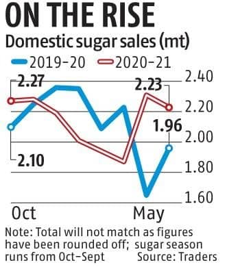 India expected to produce 31 mn tonnes of sugar in 21-22 season, says ISMA
