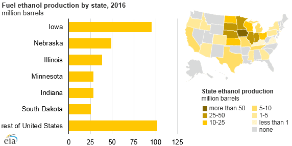 UP emerges as largest ethanol producing State