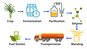 Ethanol Blending Improves From 1.53% To 7.93% Over Last Seven Years